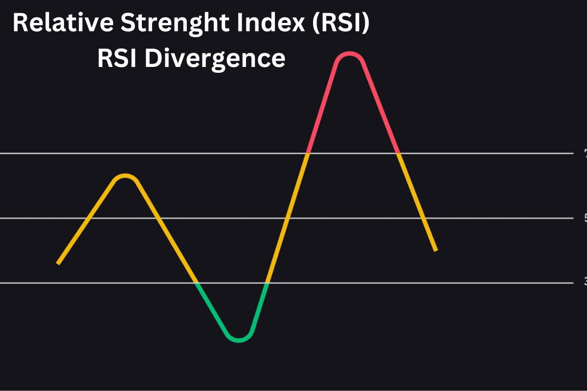 Relative Strenght Index