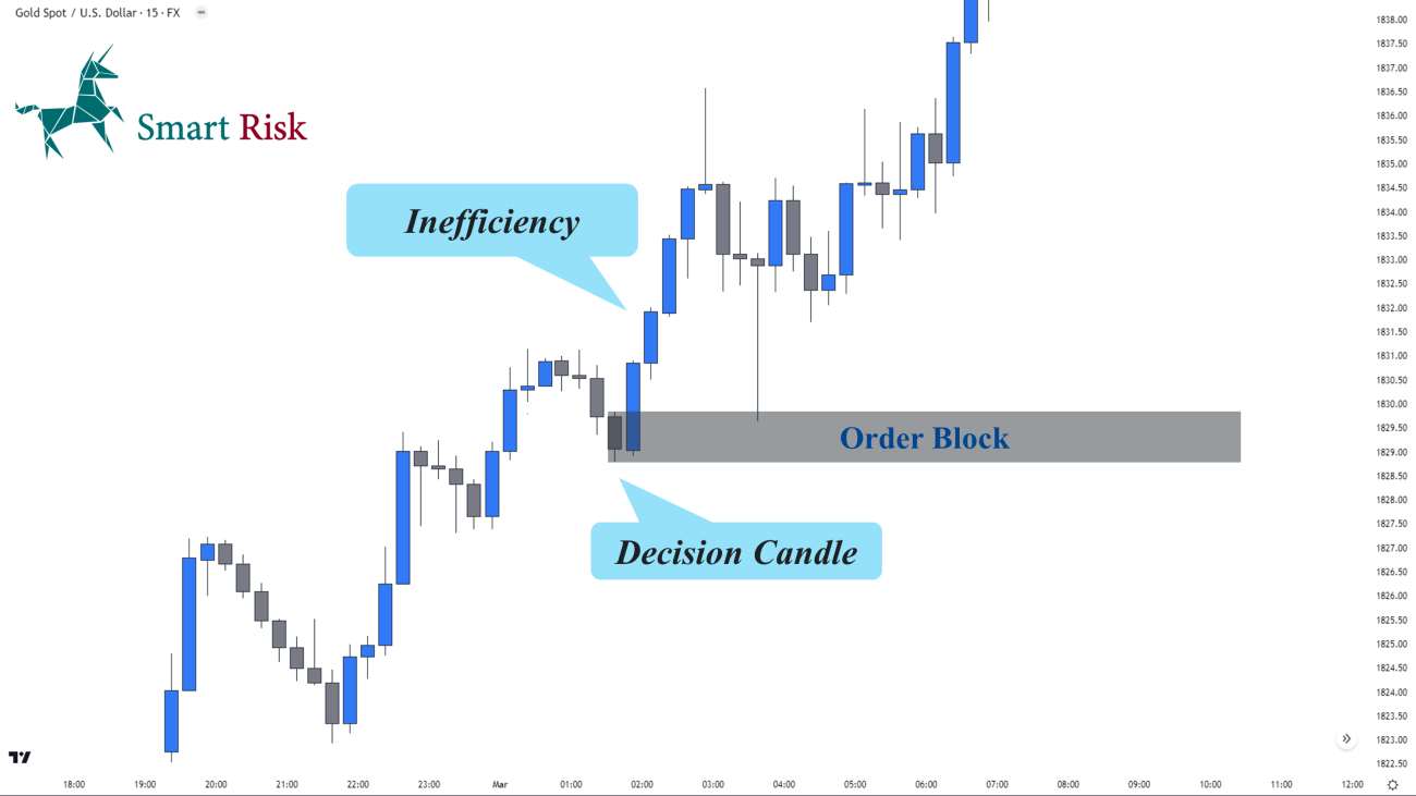 What is an order block?