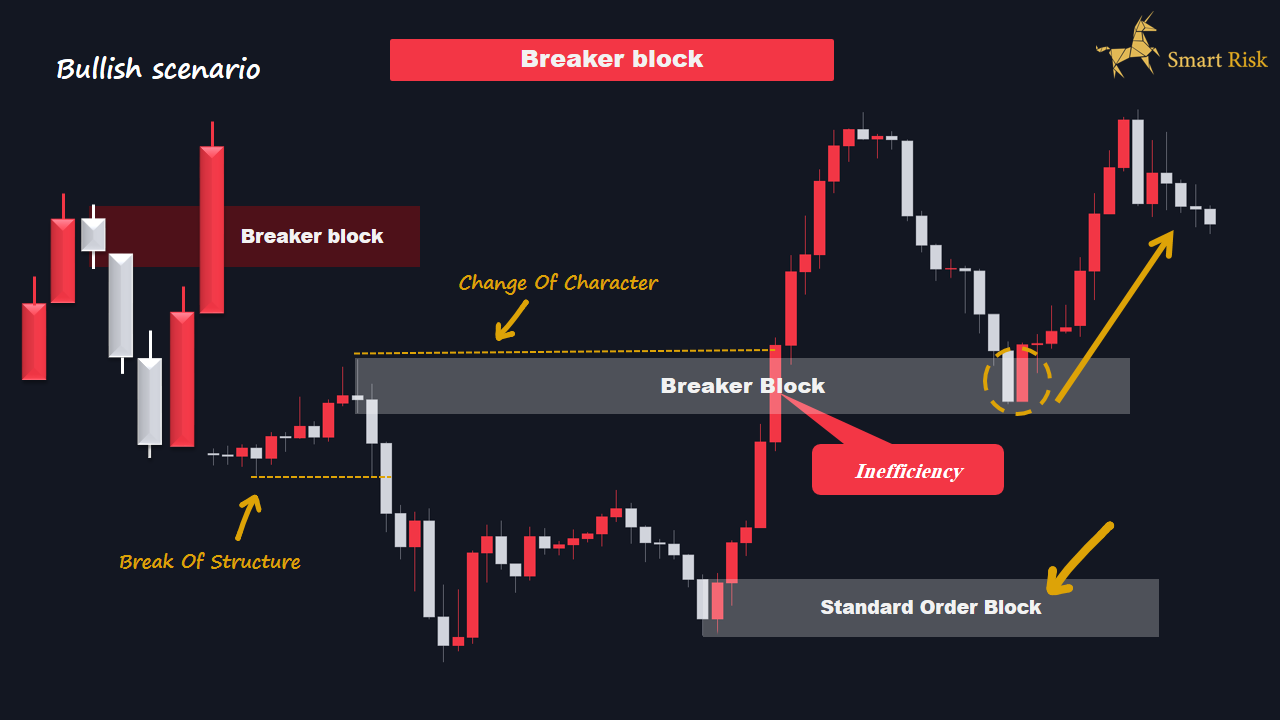 Breaker blocks