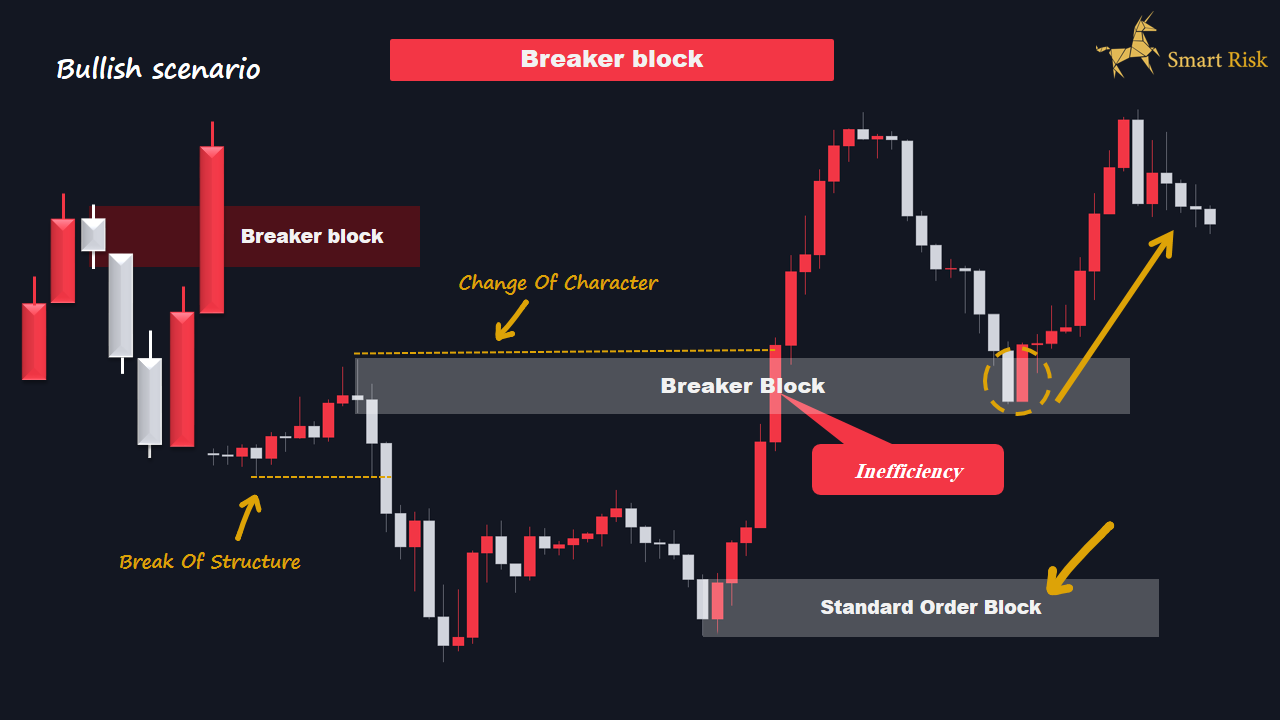 Order Block Order Block Trading Strategy SmartRisk