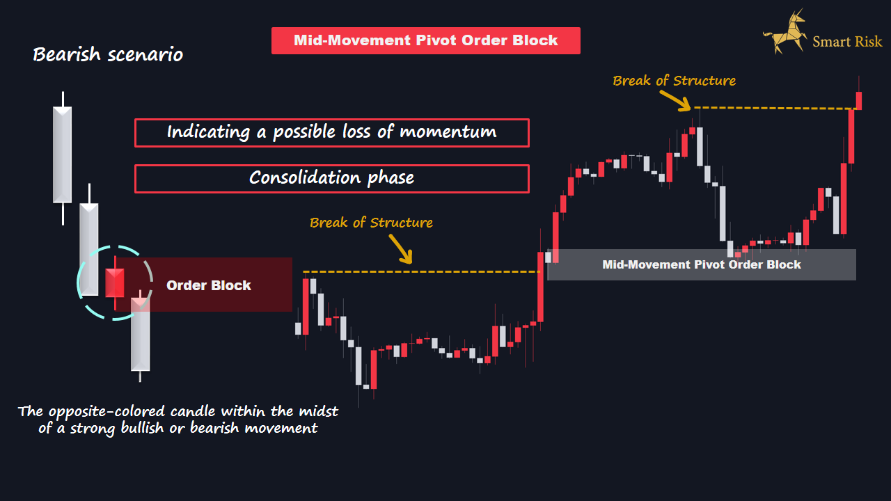 Mid-Movement Pivot Order Block