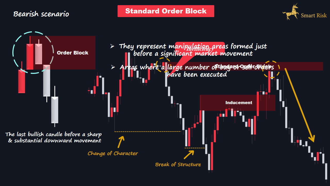 Standard order block