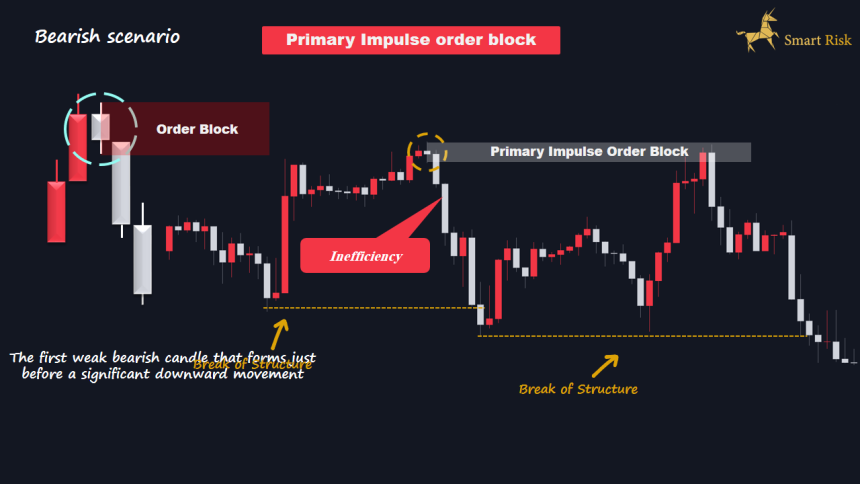 Strong/weak Order Block Example Order Block & Order Block Trading Strategy - SmartRisk
