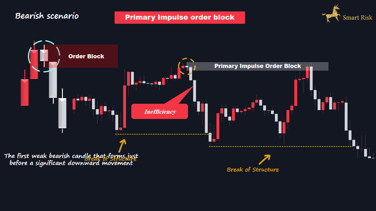 Primary Impulse order block