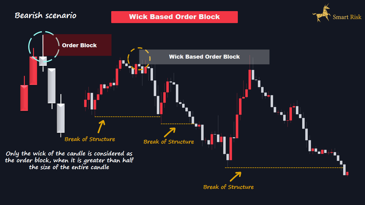 Wick-Based Order Block