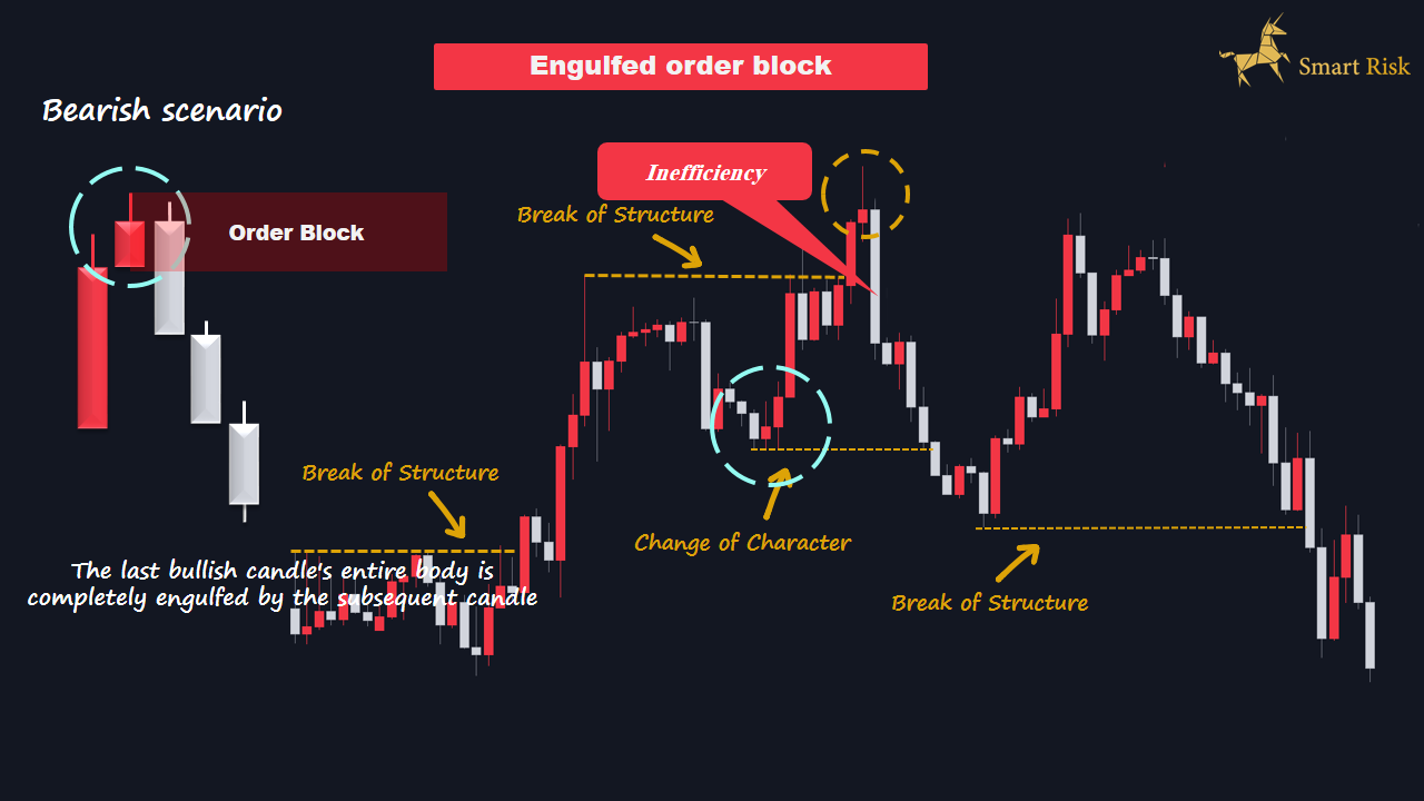 Engulfed order block