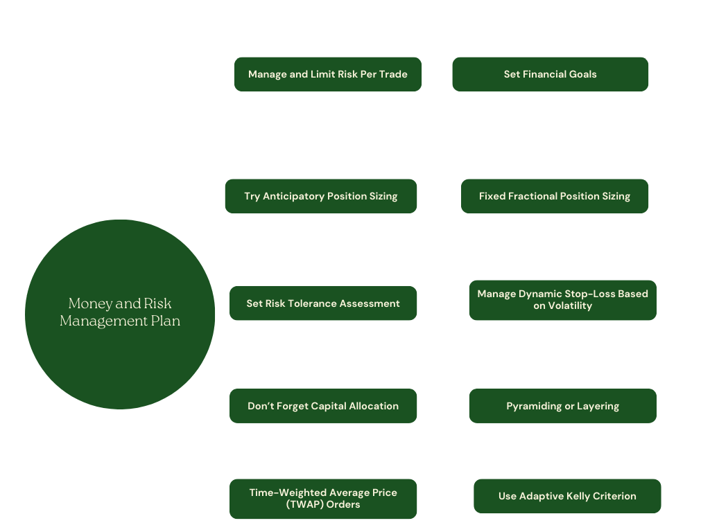 Money and Risk Management Plan