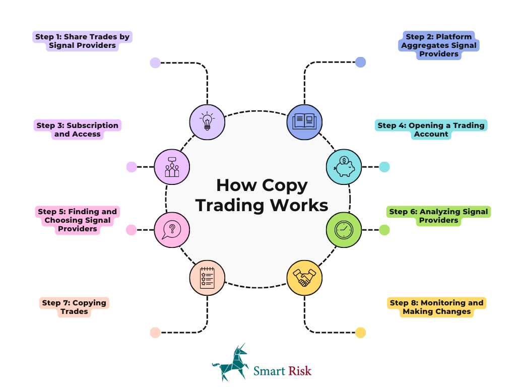 How Copy Trading Works