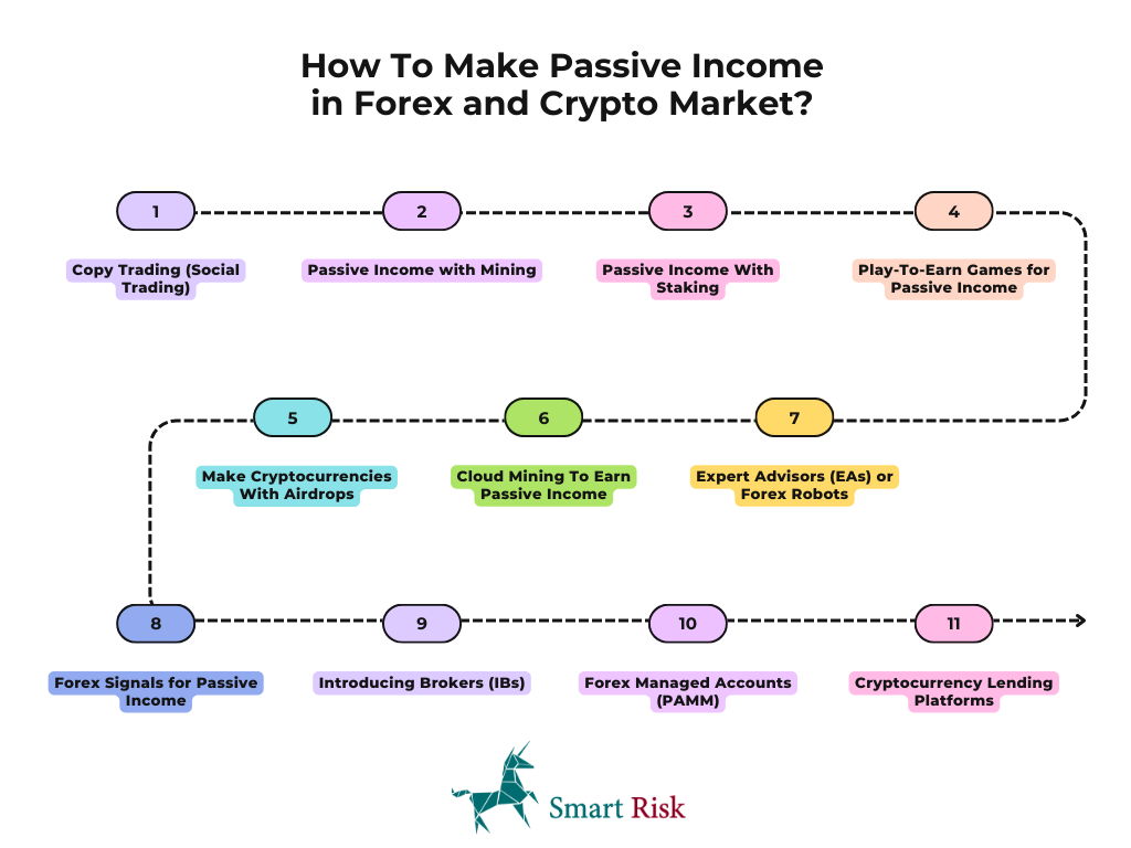 Make Passive Income in Forex and Crypto Market