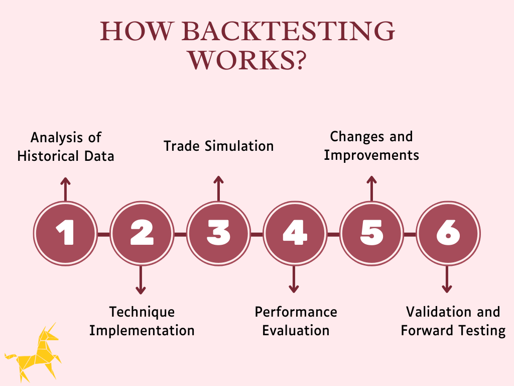 How Backtesting Works