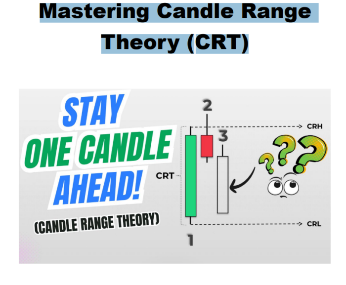 Screenshot 2024 11 14 122824 Mastering Candle Range Theory (CRT)